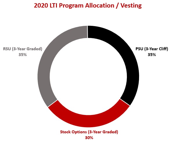 ltiallocationvestinggraph1.jpg